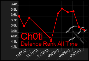 Total Graph of Ch0ti