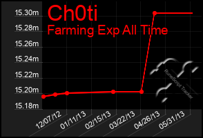 Total Graph of Ch0ti