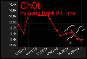 Total Graph of Ch0ti