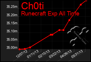 Total Graph of Ch0ti