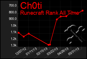 Total Graph of Ch0ti