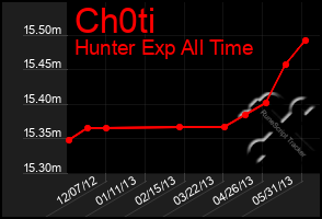 Total Graph of Ch0ti