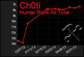 Total Graph of Ch0ti