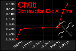 Total Graph of Ch0ti