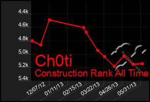 Total Graph of Ch0ti