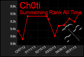 Total Graph of Ch0ti