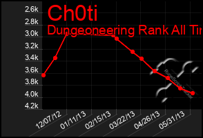 Total Graph of Ch0ti