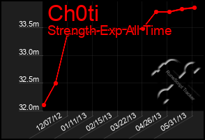 Total Graph of Ch0ti