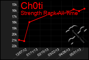 Total Graph of Ch0ti