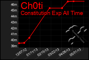 Total Graph of Ch0ti