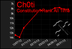 Total Graph of Ch0ti