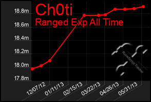 Total Graph of Ch0ti