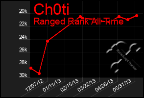 Total Graph of Ch0ti