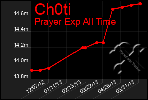 Total Graph of Ch0ti