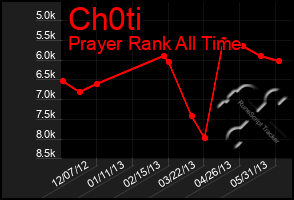 Total Graph of Ch0ti