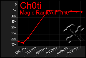 Total Graph of Ch0ti