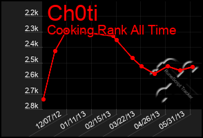 Total Graph of Ch0ti