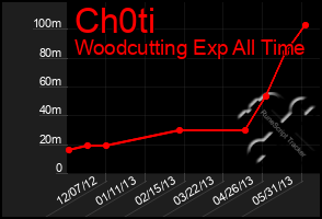 Total Graph of Ch0ti