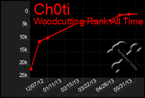 Total Graph of Ch0ti