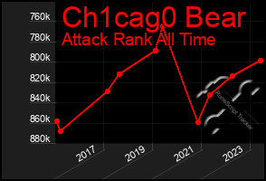 Total Graph of Ch1cag0 Bear