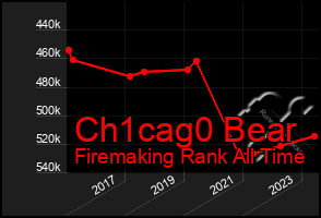 Total Graph of Ch1cag0 Bear