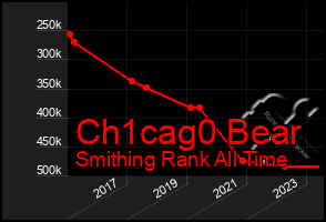 Total Graph of Ch1cag0 Bear