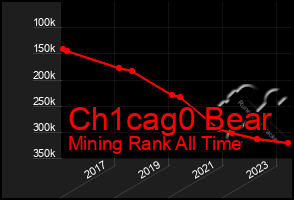Total Graph of Ch1cag0 Bear