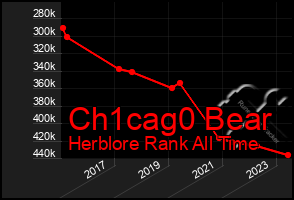 Total Graph of Ch1cag0 Bear