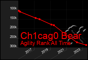 Total Graph of Ch1cag0 Bear