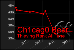 Total Graph of Ch1cag0 Bear