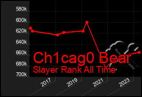 Total Graph of Ch1cag0 Bear
