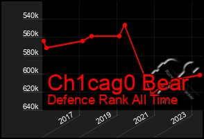 Total Graph of Ch1cag0 Bear