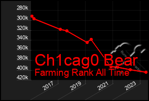 Total Graph of Ch1cag0 Bear