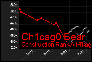 Total Graph of Ch1cag0 Bear
