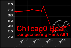 Total Graph of Ch1cag0 Bear