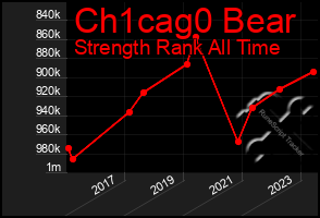 Total Graph of Ch1cag0 Bear