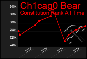 Total Graph of Ch1cag0 Bear