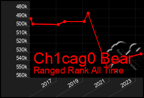 Total Graph of Ch1cag0 Bear