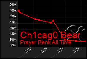 Total Graph of Ch1cag0 Bear
