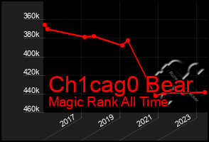 Total Graph of Ch1cag0 Bear