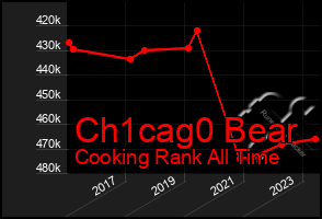 Total Graph of Ch1cag0 Bear