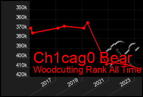 Total Graph of Ch1cag0 Bear