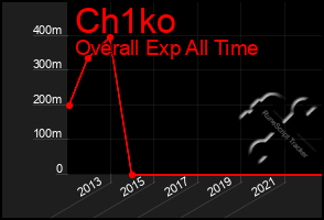 Total Graph of Ch1ko