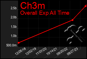 Total Graph of Ch3m