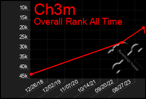 Total Graph of Ch3m
