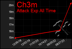 Total Graph of Ch3m