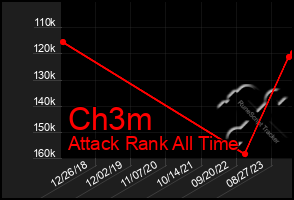 Total Graph of Ch3m