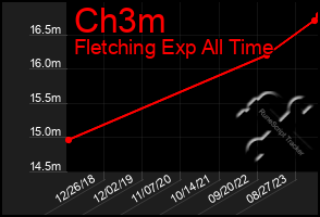 Total Graph of Ch3m