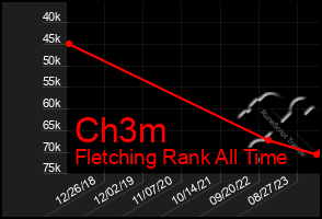 Total Graph of Ch3m