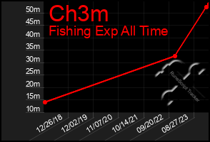 Total Graph of Ch3m
